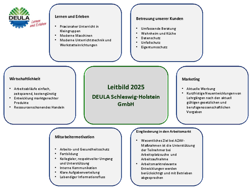 Leitbild_Deula_2025